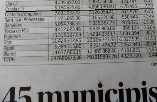 L'Escala redueix en un 7% la despesa de personal entre 2008 i 2013